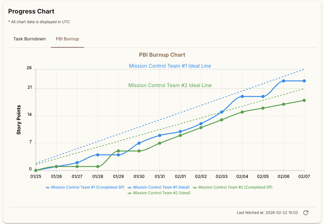 Burnup / Velocity Charts