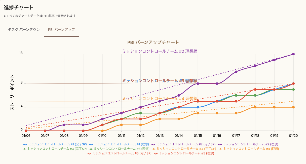 バーンアップ・ベロシティチャート