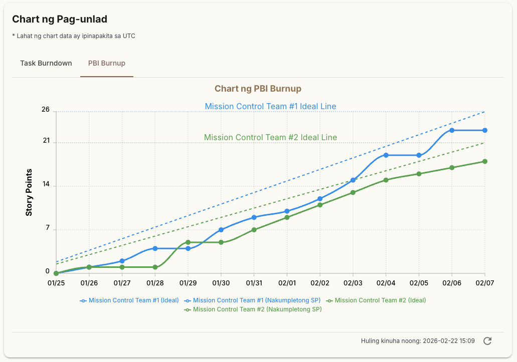 Burnup / Velocity Charts