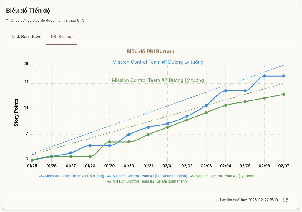 Biểu đồ Burnup / Vận tốc